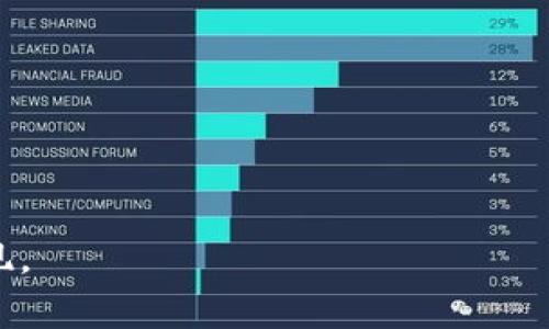   TP钱包提现货币的全面解析与操作指南 / 

 guanjianci TP钱包, 提现, 数字货币, 加密货币 /guanjianci 

随着区块链技术的迅速发展和数字货币的日益普及，越来越多的人开始接触并使用各种加密货币交易平台和钱包服务。在这些众多服务中，TP钱包凭借其安全性、便捷性和多样化的功能，受到了用户的广泛欢迎。然而，很多新手用户在使用TP钱包进行提现操作时，往往会遇到各种问题。本文将详细讲解TP钱包的提现流程、注意事项以及可能遇到的问题，并提供相应的解决方案。

TP钱包简介
TP钱包，作为一款相对新兴的数字货币钱包，致力于为用户提供一个安全、便捷且多功能的电子钱包环境。用户不仅可以在TP钱包中存储多种类型的数字货币，还可以进行交易、查看市场行情等。TP钱包的界面友好，支持多种主流的数字货币，如比特币、以太坊、莱特币等。此外，TP钱包还具有去中心化、不易被攻击等特点，让更多用户放心使用。

TP钱包的提现流程
无论是新手还是经验丰富的交易者，了解TP钱包的提现流程都是至关重要的。以下是一般的提现步骤：

1. **登录TP钱包账号**：首先，您需要在您的设备上打开TP钱包客户端或网页，并使用您的账号登录。

2. **选择提现选项**：在主页面或钱包界面，寻找“提现”或“提币”的选项，点击进入。

3. **选择提现的数字货币**：在提现页面，您需要选择想要提现的数字货币类型，比如比特币或以太坊等。

4. **输入提现金额**：在相应的框中输入您希望提现的金额。这时请注意您钱包中需要有足够的余额，以满足提现需求。

5. **输入提现地址**：您需要输入您希望将数字货币发送到的外部钱包地址。在输入时，请务必核对地址的正确性，一旦发送完成，将无法找回。

6. **确认提现信息**：在点击确认之前，请再三核对提现的金额、手续费及接收地址等信息，以确保无误。

7. **输入安全验证信息**：根据TP钱包的安全设置，您可能需要输入二次验证信息，比如短信验证码或Google Authenticator生成的时间码。

8. **提交提现请求**：成功输入信息后，点击提交，系统会处理您的请求。提现完成后，您会收到相关的确认通知。

TP钱包提现时的费用和时间
在提现数字货币时，不可避免会涉及到提现费用。TP钱包通常会收取一定的手续费用，具体费用由以下几个因素决定：

1. **网络拥堵情况**：不同的数字货币，其网络拥堵情况可能不同。在高峰时段，交易的手续费会相应增高。

2. **提现金额**：一些钱包会根据提取的金额来收取不同的手续费，一般而言，提现金额越高，相应的手续费可能按比例减少。

3. **平台政策**：不同的数字货币钱包或交易平台，其手续费政策各有不同，因此在使用TP钱包时建议查看其官方网站的相关说明。

在提现时间方面，TP钱包一般会在确认提现请求后，按照区块链网络的速度进行转账，通常来说，从申请提现到到账，可能需要10分钟到几个小时不等。在某些情况下，若遇到网络拥堵，到账时间可能会延长至24小时以上。

使用TP钱包提现时的注意事项
尽管TP钱包简化了提现的流程，但在实际操作中仍有必要注意以下事项：

1. **从合法来源获取数字货币**：在进行提现之前，请确保您数字货币的来源是合法的，避免因涉及到非法资金而导致账号被封禁。

2. **保护您的私钥和助记词**：您的私钥和助记词是访问和控制您钱包的关键，千万不要泄露给任何人。

3. **谨慎选择提现地址**：在选择提现地址时，请务必确认地址的正确性，错误的地址将导致资金的损失。

4. **关注市场波动**：在提现时，市场可能会发生波动，建议保持关注，以便及时调整操作。

TP钱包提现常见问题解答
在使用TP钱包进行提现时，用户可能会提出一些常见的问题，以下是几个可能的相关问题及详细解答：

1. 如何处理提现失败的问题？
提现失败是用户在使用任何数字货币钱包时可能遇到的问题，TP钱包也不例外。在面对提现失败的情况时，用户应首先了解失败的原因。通常，提现失败可能由以下几种原因造成：

- **余额不足**：在申请提现时，账户余额未达到最低提现金额，系统会拒绝提款。

- **提现地址错误**：若用户输入的提现地址存在错误或不符合该数字货币标准，系统将无法完成交易。

- **网络问题**：在处理提现请求时，如果因为网络拥堵导致交易未能及时确认，提现请求可能会被取消。

- **违规操作**：如果用户的账户存在安全隐患或异常活动，TP钱包可能暂时禁止提现。

解决这些问题的步骤包括：

1. **检查余额**：确保您的账户余额满足提现要求。

2. **核对信息**：仔细核对提现金额和地址，确保二者都无误。

3. **了解系统状态**：查看TP钱包的官方网站或社交媒体，了解是否存在系统维护或网络问题。

4. **联系客服支持**：如果上述操作仍未解决问题，请及时联系客服，获取专业帮助。

2. TP钱包提现到账时间过长怎么办？
在提现过程中，如果感觉到账时间过长，用户应考虑以下几个因素：

- **网络的确认时间**：通常情况下，区块链网络的确认时间会影响到账速度，尤其在网络繁忙时，确认时间可能会延长。

- **提现金额**：较小金额的交易通常会更快确认，而大额交易可能会设置更高的手续费以加快确认。

若提现超出正常时间范围，可以:

1. **查看交易记录**：在TP钱包查看您的提现记录，确认交易状态。

2. **利用区块浏览器**：通过相关的区块浏览器（如Etherscan、Blockchain等）查看交易是否被确认，以及所需确认数量。

3. **联系客服提供帮助**：如果记录显示无法确定转账状态，请联系TP客服询问问题所在。

3. 如何确保TP钱包提现的安全性？
在数字货币的世界中，安全性向来都是用户最关注的议题之一。为确保用户在TP钱包的提现安全，须遵循以下几点：

1. **启用双重认证**：在TP钱包内启用双重认证（2FA），为您的账户增加额外的保护层。互动操作均需通过手机验证，更加安全。

2. **定期更新密码**：定期修改TP钱包的账户密码，确保密码强度高，避免使用与其他服务相同的密码。

3. **谨慎选择提现地址**：长期使用某一地址提现可视为风险，建议每次提现更换地址，并确保用的是受信任的外部钱包。

4. **保持设备的安全性**：确保您所使用的设备无恶意软件，及时升级系统安全补丁，以防止被盗信息。

4. TP钱包要收取哪些提现手续费？
TP钱包的提现手续费主要取决于多个因素，具体如下：

1. **选择的数字货币**：不同的数字货币有不同的网络费用，比如比特币的确认费用与以太坊的手续费标准不同。

2. **市场行情**：手续费可能因市场情况波动，通常在高需求时段，手续费会相应增加。

3. **提现的金额规模**：手续费结构通常设计为阶梯型，较大金额的提现可能具有较低的费率，相反，小额提现的手续费可能相对较高。

4. **TP钱包的政策变化**：可能因TP钱包的政策调整而影响手续费，因此建议用户定期关注官网的最新公告。

总结来说，TP钱包提现的流程虽然简单，但在操作过程中仍需关注安全性与手续费，以确保用户的资金不受损失。运用好所了解的信息，便能更高效、更安全地进行数字货币提现。